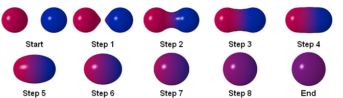 The interaction between two differently coloured 3D positive metaballs, created in Bryce. Note that the two smaller metaballs combine to create one larger object.